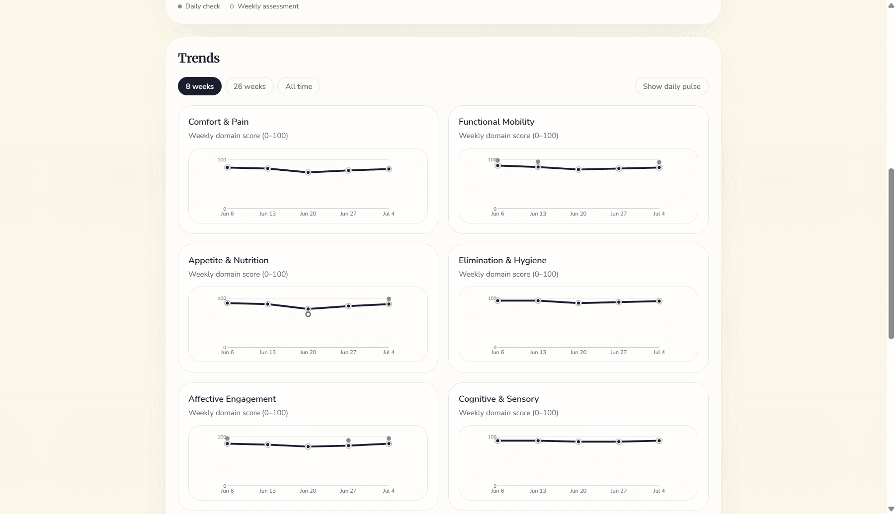 Weekly wellbeing trends across six domains